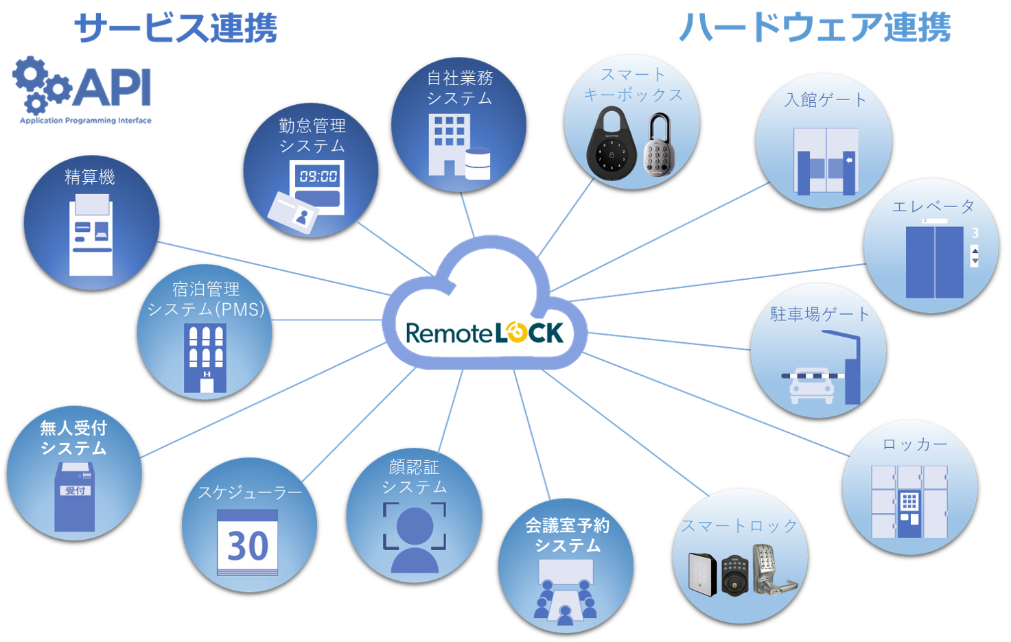 在庫あ低価】 ウエストE06 スマートロック 構造計画研究所 RemoteLOCK